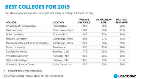 2 California universities share top spot in U.S. News & World Report rankings